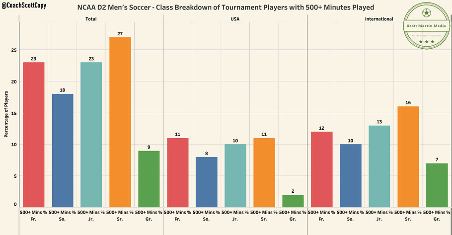 The Day Pfeiffer Played Clemson - NCAA D2 Men's Soccer Data Analysis